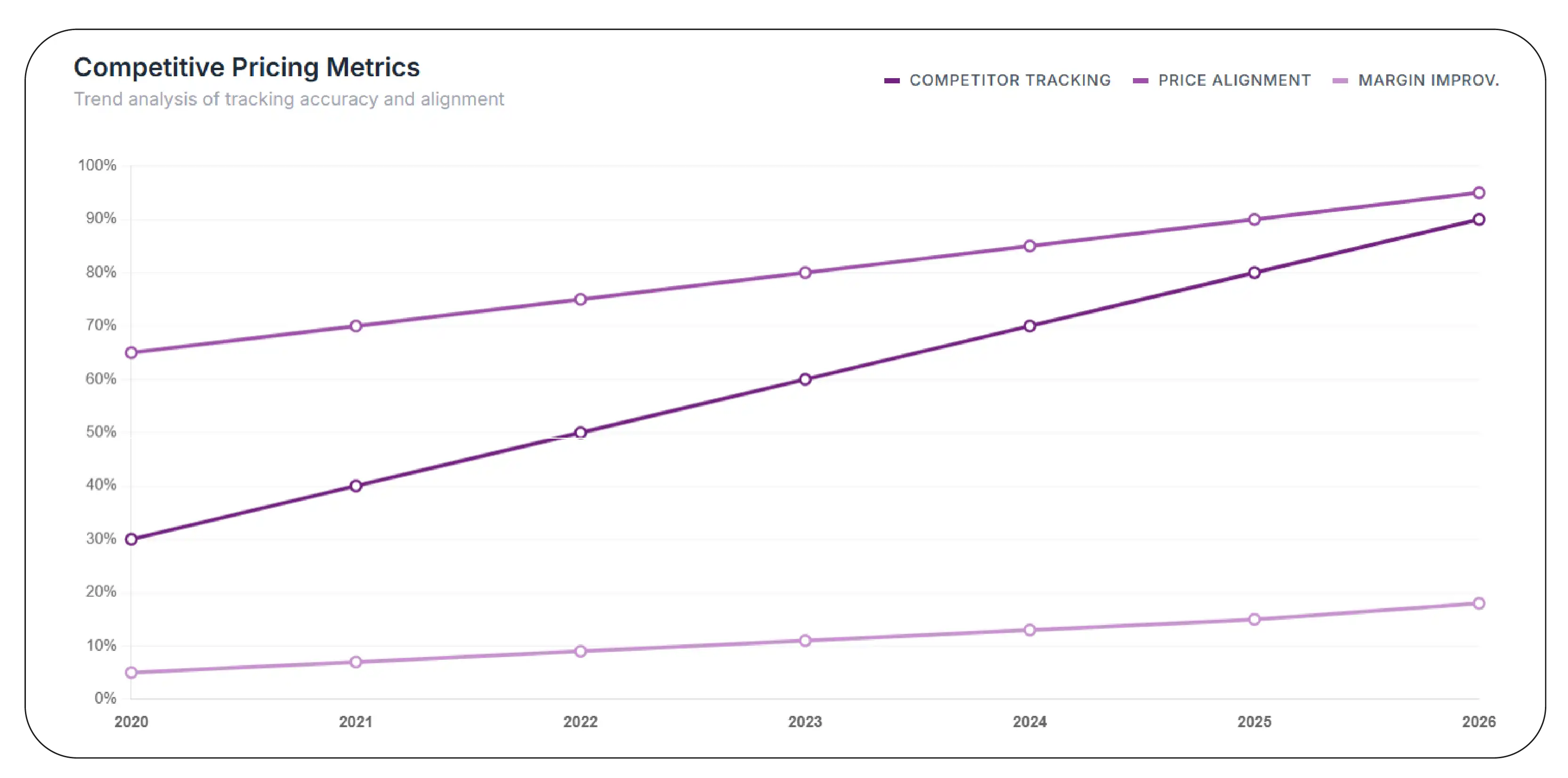Competitive Pricing Metrics (2020–2026)